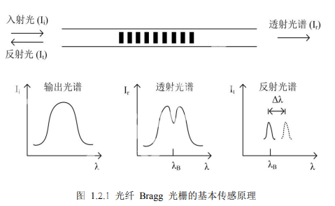 高耐久性表面式光纤光栅GFRP应变传感器