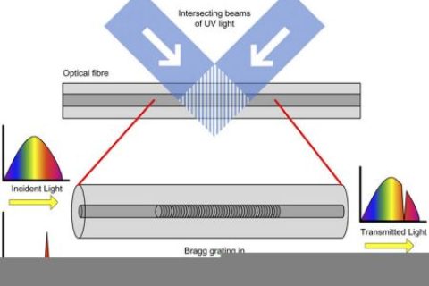 光纤光栅是如何刻写的