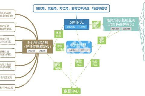 智慧风电光纤解决方案