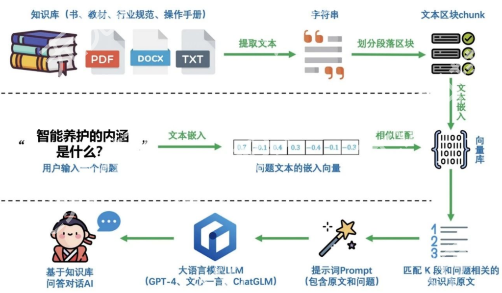大语言模型助力桥梁工程数字化转型：知识库构建与AI应用实践