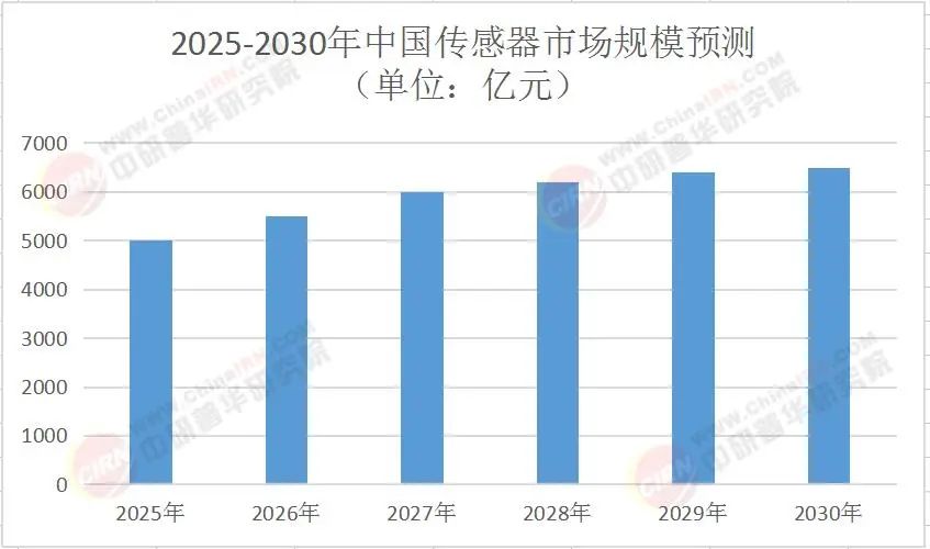 2025中国传感器产业发展现状与未来趋势分析