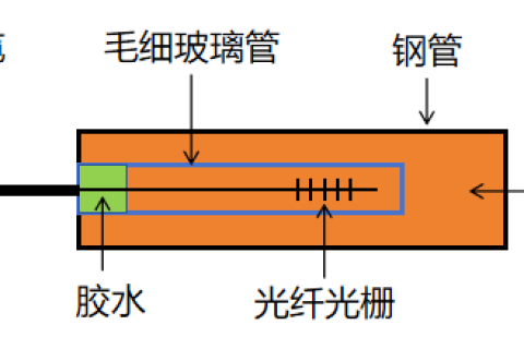 封装创新驱动：光纤光栅传感器实现多参数高精度测量