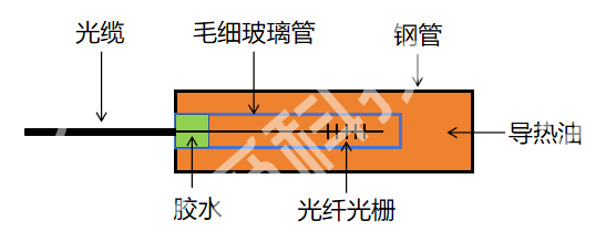 封装创新驱动：光纤光栅传感器实现多参数高精度测量