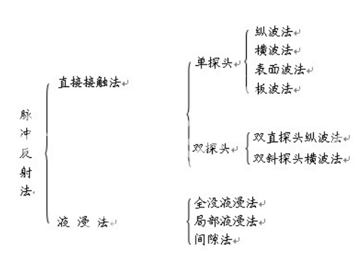 超声波探伤技术方法详解：脉冲反射法在工业检测中的高效应用