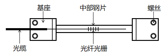 封装创新驱动：光纤光栅传感器实现多参数高精度测量