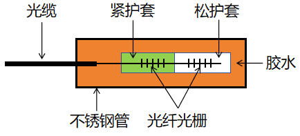 封装创新驱动：光纤光栅传感器实现多参数高精度测量