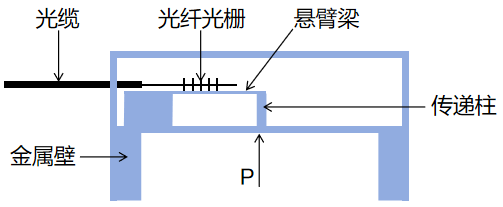 封装创新驱动：光纤光栅传感器实现多参数高精度测量
