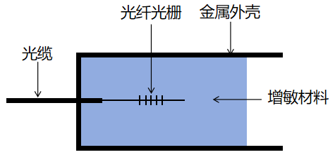 封装创新驱动：光纤光栅传感器实现多参数高精度测量