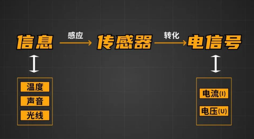 传感器是科技不可或缺的基石