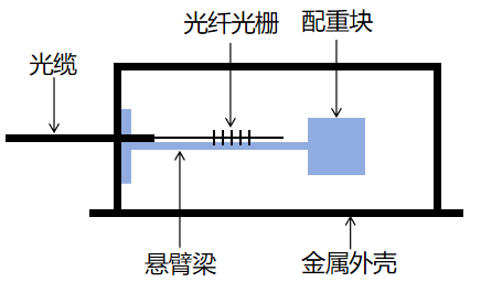 封装创新驱动：光纤光栅传感器实现多参数高精度测量