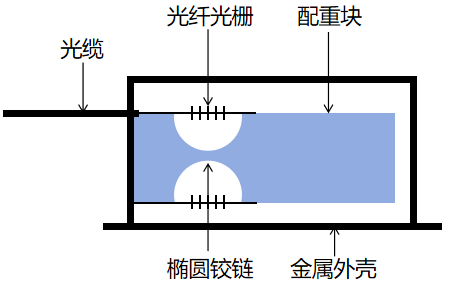 封装创新驱动：光纤光栅传感器实现多参数高精度测量