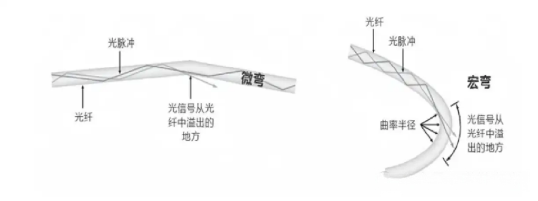 光纤的微弯与宏弯——基础知识与应用分析