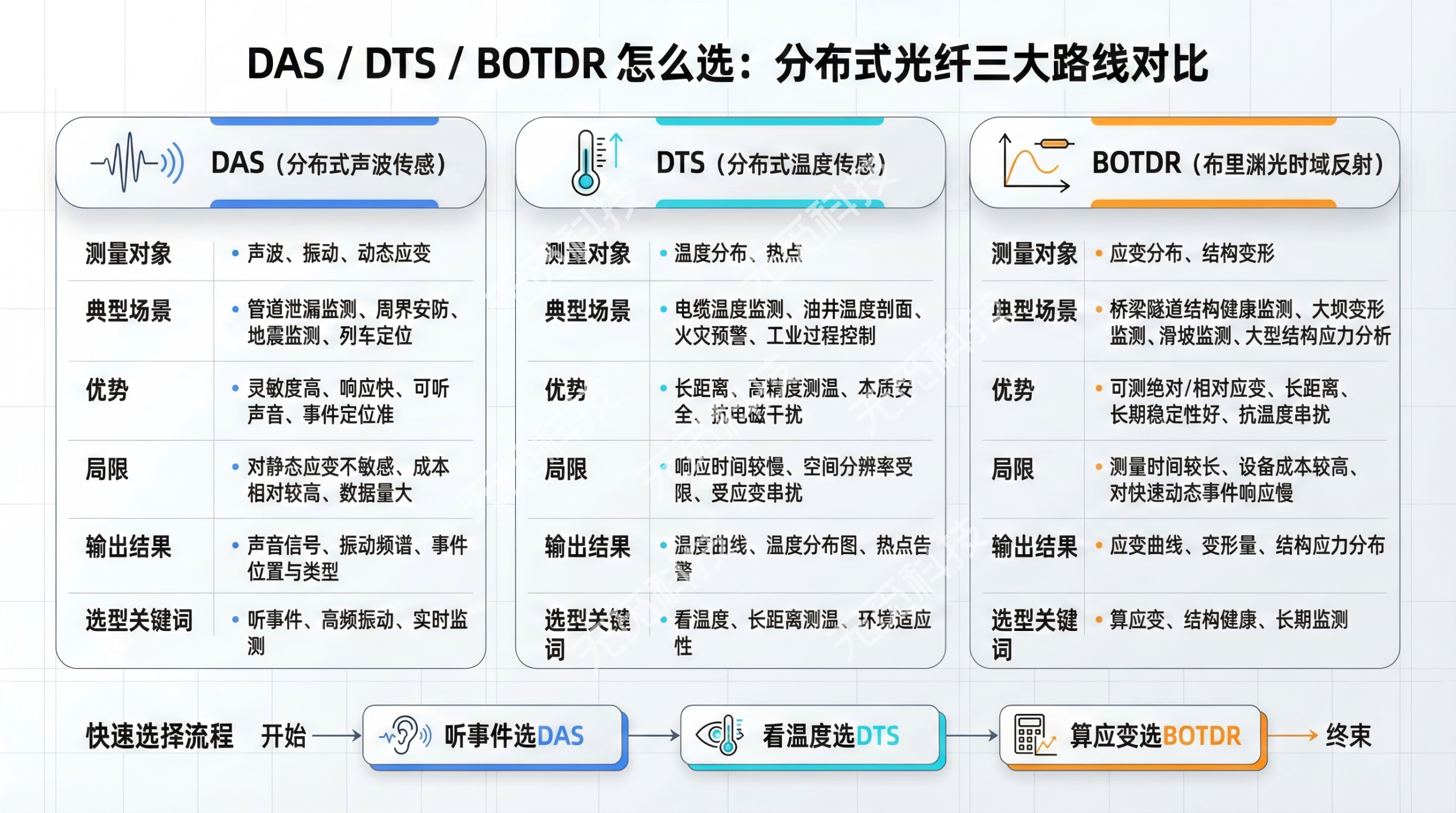 DAS/DTS/BOTDR怎么选:分布式光纤三大路线对比|无觅科技行业动态 | 无觅科技(青岛)有限公司