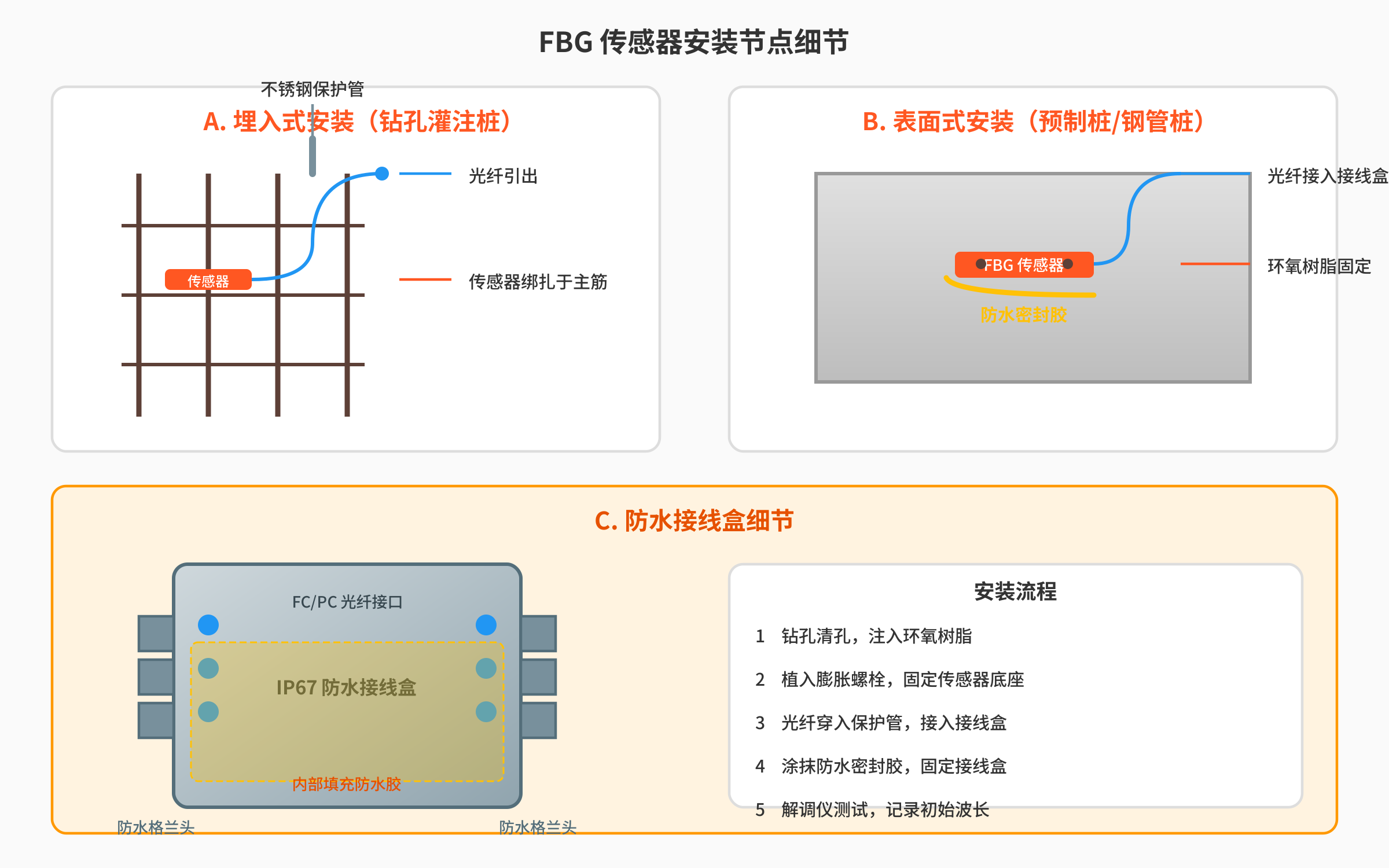 图 3:数据流程示意图