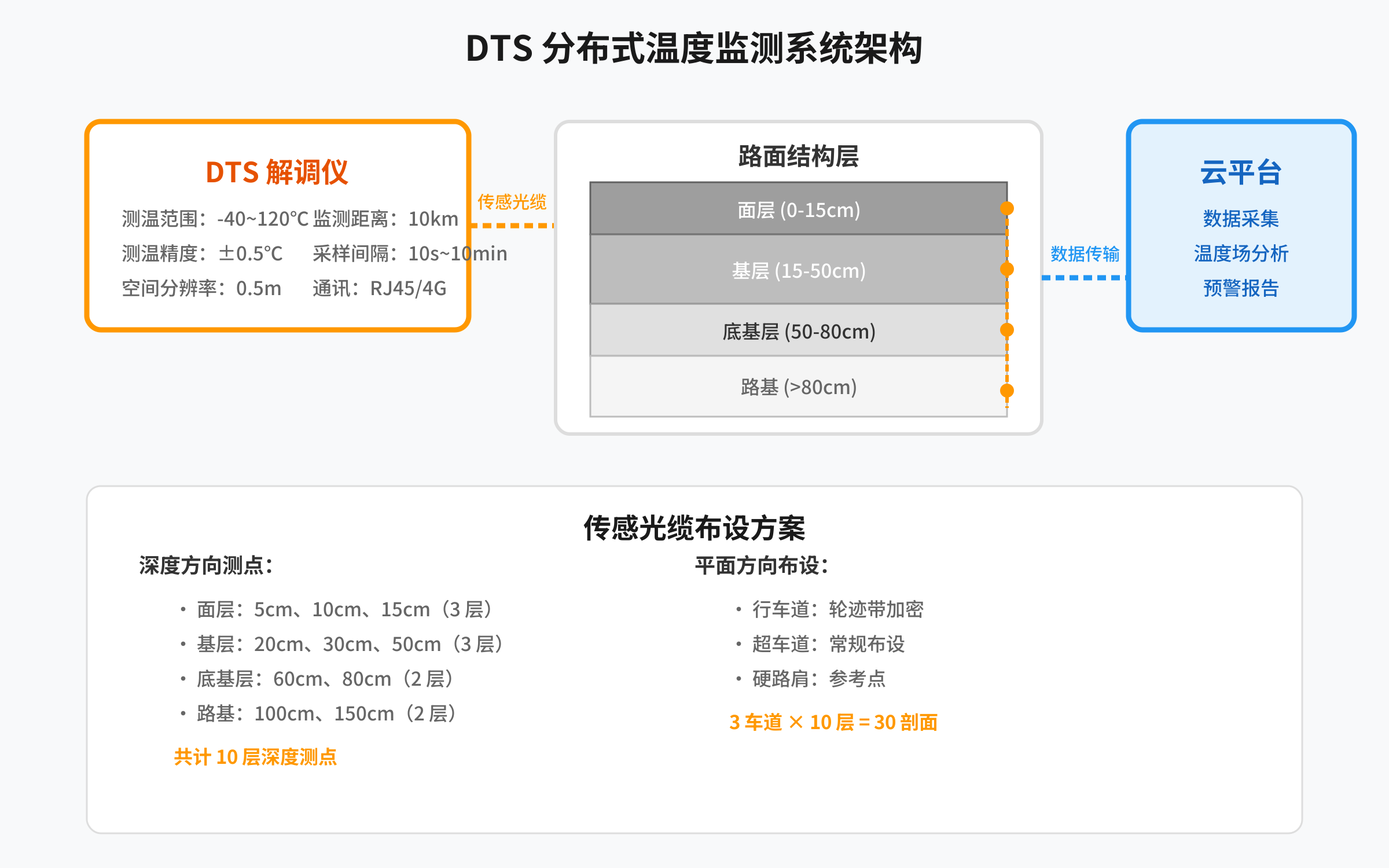 图 1:现场布设示意图